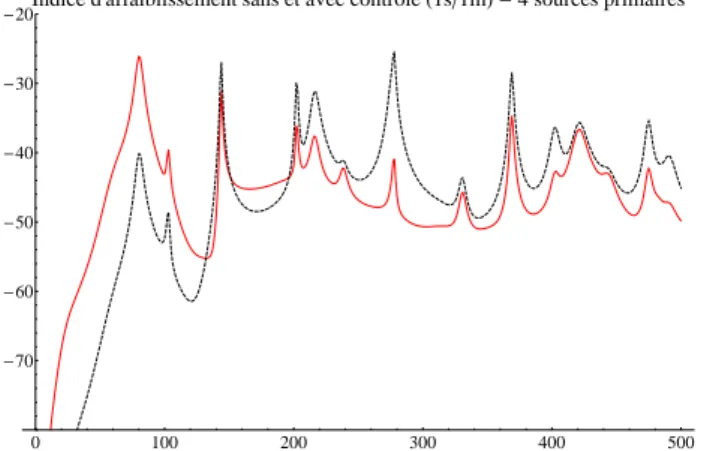 Fig. 3: Pertes par insertion de la plaque, en fonction de la fr´equence. Rouge : sans contrˆole ; Noire pointill´ee :