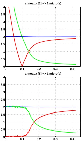 Fig. 9: Pressions calcul´ees par BEM. Petit piston au centre (haut), Multiples couronnes (bas) ; Champs primaire (bleu), secondaire (vert) et total (rouge).