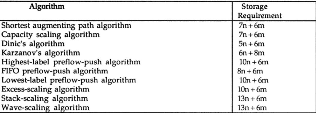 Table  8.1gives  the storage  requirements  of  the algorithms  tested  by us.  All  requirements  are linear in n and m, and  the largest requirment  is within a  facotr  of 2 of the smallest  requirement,  assuming that m >