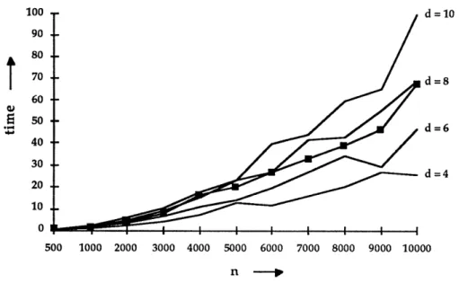 Figure  9.1.  CPU Time  for  the  shortest  augmenting  path algorithm.