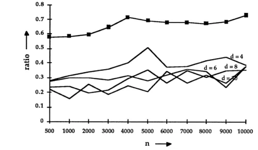 Figure  9.2  throws  plots  the  relative  proportion  of  the  representative  operation  counts  within  the total counts, but does  not directly  indicate  what proportion  of the CPU time  is spent on  these  two operations.