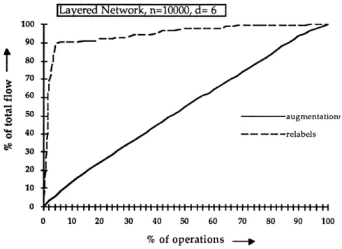Figure 9.5.  Flow  sent to the sink as a percentage  of total relabels and augmentations  for the  shortest  augmenting  path  algorithm.