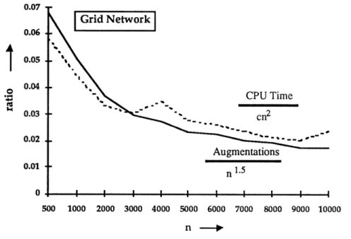 Figure 9.7.  Bounding  the number of augmentations  and  CPU time  as a function of n  for the shortest  augmenting  path  algorithm.