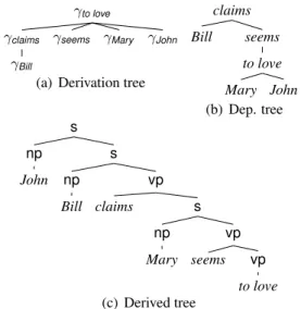 Figure 2: John Bill claims Mary seems to love