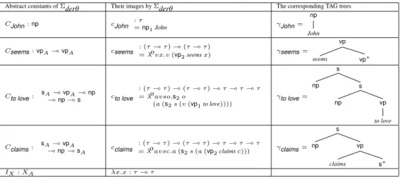 Table 1: TAG as ACG: the L d-ed trees lexicon