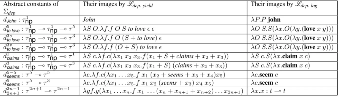 Table 2: Lexicons for yield and semantics from the dependency vocabulary