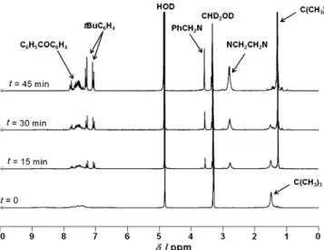 Figure 3. Evolution of the 1 H NMR spectrum of a CD 3 OD solution of 1 (0.5 mL, 5 m m , deoxygenated by freeze pump thaw cycles, sealed tube) upon irradiation of the NMR tube at 365 nm.