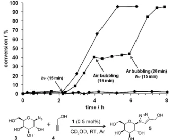 Figure 4. Reaction profiles of CD 3 OD solutions (0.33 m , 0.75 mL) of 3 and 4 with 1 (0.5 mol %) followed by 1 H NMR spectroscopy and applying external stimuli.