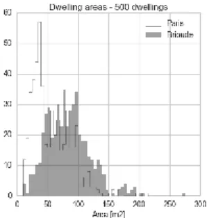 Fig. 4: Areas of generated dwellings Fig. 5: Number of rooms in generated  dwellings