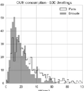Fig. 9: Histogram of the specific electricity  consumptions (per square meter) for 500 
