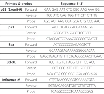 Figure 1 Summary of genes expressed in response to H1N1, H3N2, H5N1, H5N2 and H7N1 viral infection
