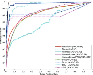 Figure 5. Receiver Operating Characteristic (ROC) curves for our pro- pro-posed method on the DBD family data