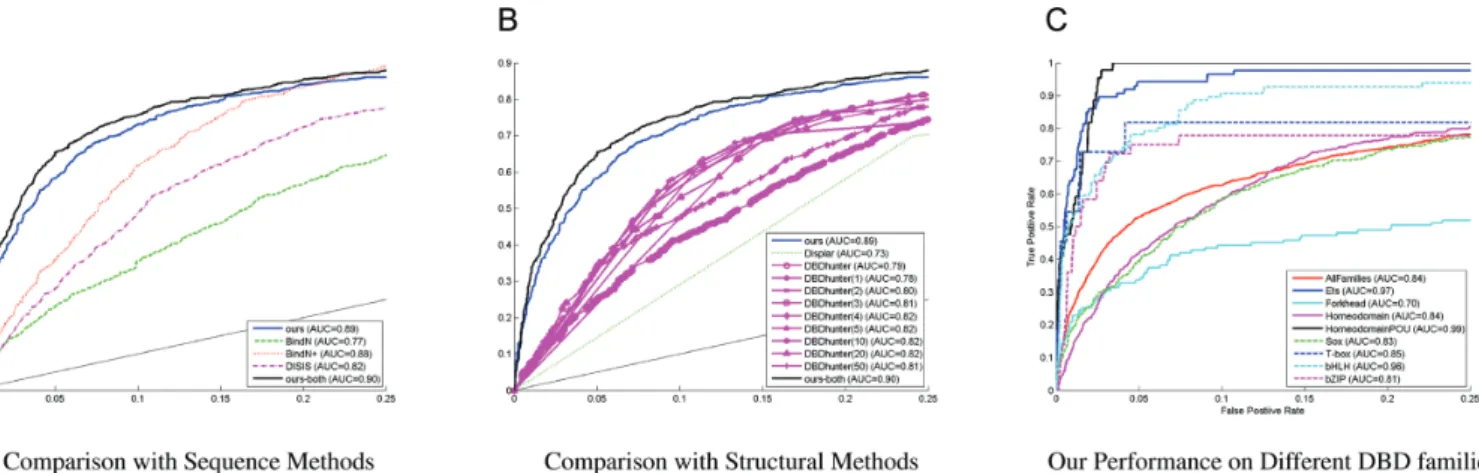 Figure 7. (A and B) Performance comparison of our method with the other methods at low false positive rates