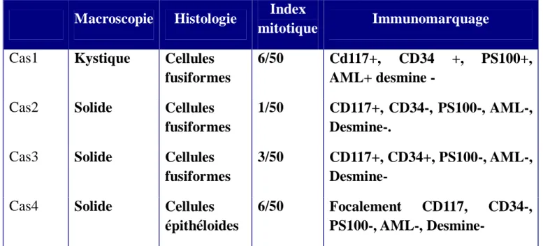 Tableau I : résumant l’anapath des 4 cas 