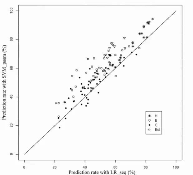 Figure  5  -  Global  improvement  of  the  local  structure  prediction  per  structural  classes using the SVM_PSSM strategy