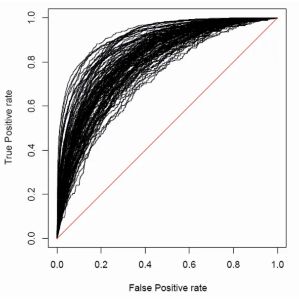 Figure 6 – ROC curves for the 120 structural classes  