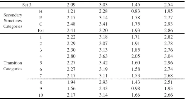 Table II – Structural accuracy of the Local structure prediction.  