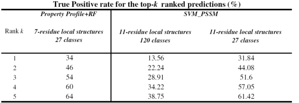 Table IV – Comparison with Sander &amp; al.  10  local structure prediction. 