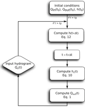 Figure 3. Computation steps 