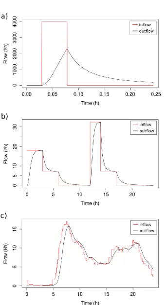 Figure 4. Inflow and outflow hydrographs for three test cases: a) bath emptying, b) synthetic daily dataset, c) dry 
