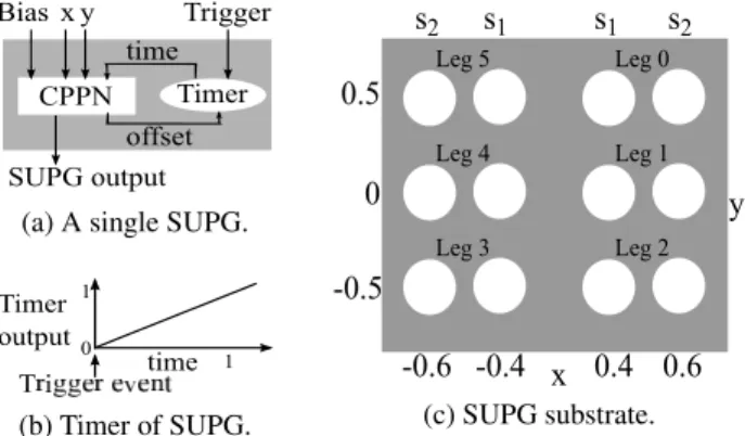 Figure 3: Encoding SUPGs with CPPNs (inspired by Morse et al. (2013)). (a) The SUPG output is a function of its  co-ordinates (x, y) in the substrate, and the elapsed time since last trigger (output of Timer)