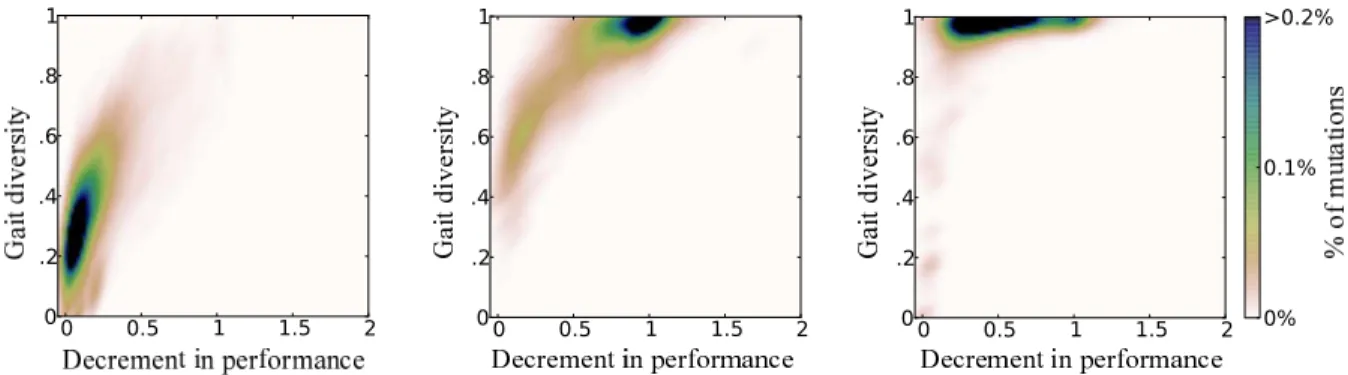 Figure 5: Gait diversity and the proportion decrease in performance, consequent to each of 20000 independent mutations, for the Direct (left), ANN (middle), and SUPG (right) encoding schemes, pooled from all 20 replicates.