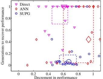 Figure 7: Proportion of performance lost immediately after leg removal and the number of generations (of 10000)  re-quired for recovery, in each of the 20 replicates (small  mark-ers), and the corresponding medians (large markmark-ers), for the Direct, ANN