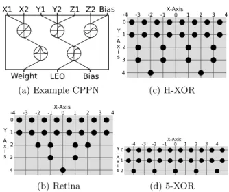 Figure 1: Example CPPN and geometric layouts.