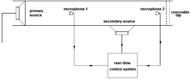 Figure 1 depicts the first experiment that was conducted in a duct to test the control strategy  introduced above