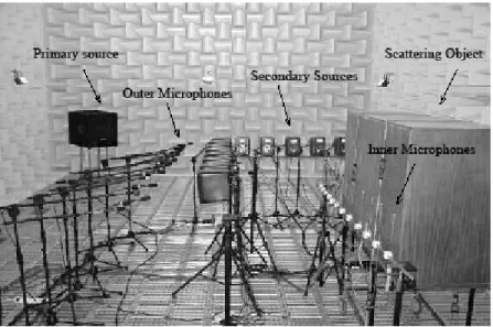 Figure 3: A 3D experiment of scattered diffraction control in the LMA anechoic room