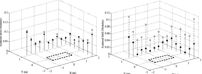 Figure 4: (a-left): magnitude of the measured (dashed) and computed (solid) scattered radiation by the  parallelepiped with the primary noise source – (b-right): magnitude with (solid) or without real-time control
