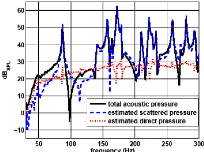 Figure 6: Estimation of the scattered and direct pressure from a total pressure measurement at an error microphone.