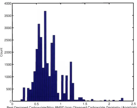 Figure  2-9:  Histogram  of  the  RMSD  between  designed  carboxylate  or  nitro  groups  and  carboxylates found  in  a  crystal structure of  a  known  transition  state analog