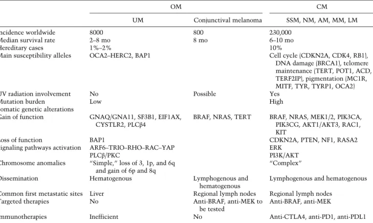 Table 1. Comparison of cutaneous melanoma (CM) and UM features