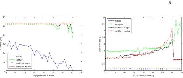 Fig. 1. Comparison of accuracy and execution time of MatLab non-certified function, verifylss, certifylss single and certifylss double.