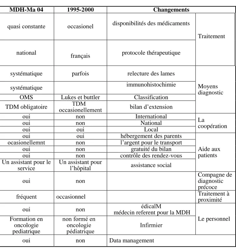 Tableau IV : Principales différences de prise en charge entre les deux séries  