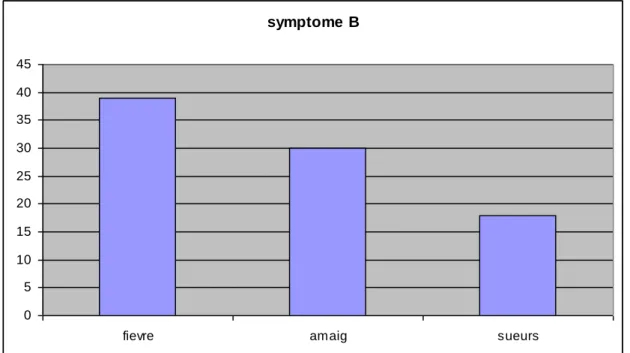 Figure 5 : Fréquence des symptômes B  