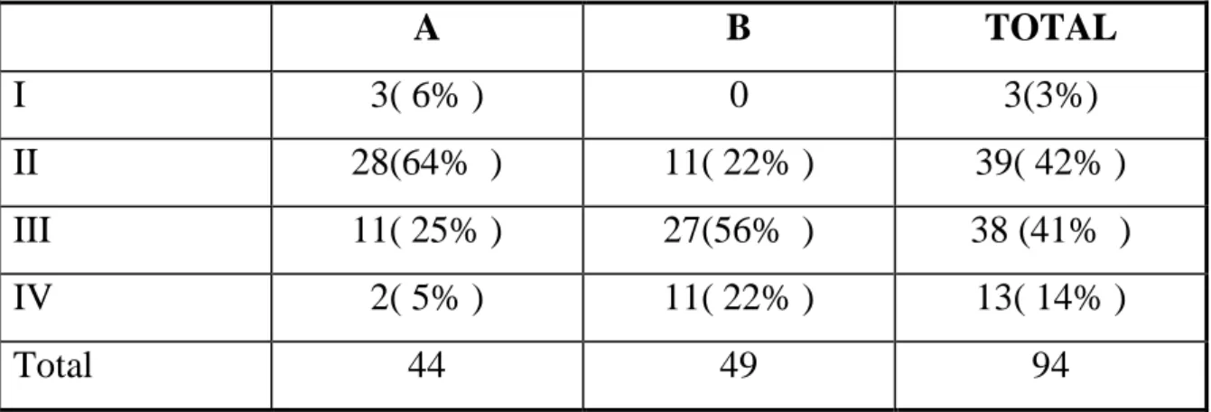 Tableau  n°  VIII:  La  fréquence  des  stades  des  malades  selon  la  classification  d’Ann Arbor  A  B  TOTAL  I  3( 6% )  0  3(3%)  II  28(64%  )  11( 22% )  39( 42% )  III  11( 25% )  27(56%  )  38 (41%  )  IV  2( 5% )  11( 22% )  13( 14% )  Total  4