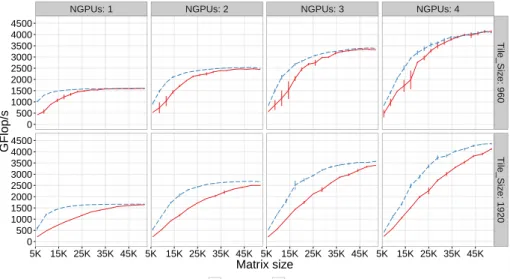 Fig. 5: Performance of the Cholesky factorization with pt-Chameleon and Chameleon with varying number of GPUs and task granularity.