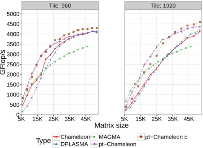 Fig. 6: Comparison of the constrained pt-Chameleon with baseline Chameleon, MAGMA (default parameters and multithreaded MKL) and hierarchical DPLASMA (internal blocking of 192 (left) and 320 (right)).