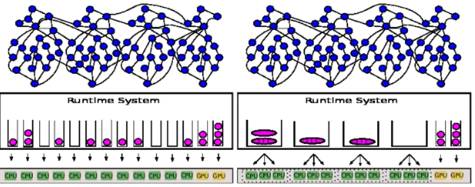 Fig. 1: Managing internal parallelism within StarPU.