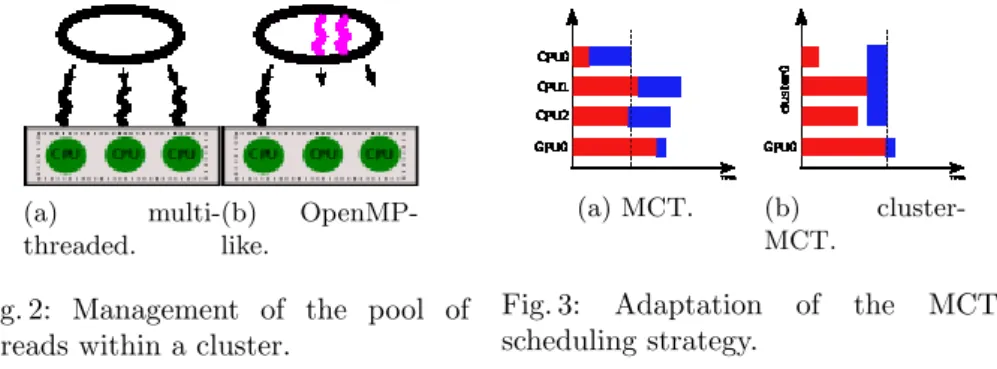 Fig. 2: Management of the pool of threads within a cluster.