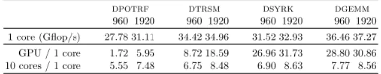 Table 1: Acceleration factor of Cholesky factorization kernels on a GPU and 10 cores compared to one core with tile size 960 and 1920.