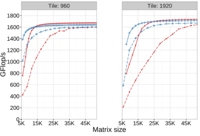 Fig. 4: Comparison of the pt-Chameleon and Chameleon Cholesky factorization with computed bounds