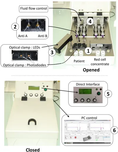Figure 2 shows the automated device developed according to the above described principle in the  case of ABO compatibility test
