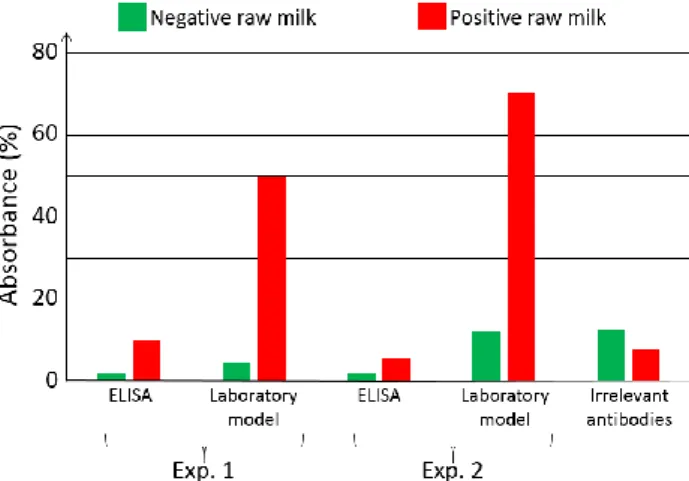 Figure 7. Optical absorbance obtained with native breastmilk artificially infected with HCMV