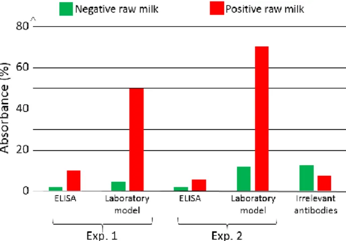 Figure 7. Optical absorbance obtained with native breastmilk artificially infected with HCMV