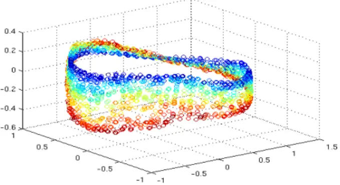 Fig. 2: (Left) Representation of a subset of 400 projections extracted from 3200 projections of our object with orientation and state of deformation uniformly distributed in [0, 2π) × [0, 1]