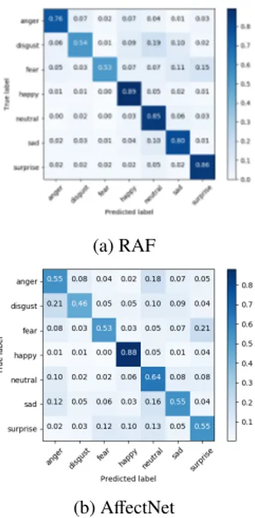 Table 6: Comparison of expression recognition accuracy on RAF database. Methods Accuracy CAKE [60] 68.9 DLP-CNN [58] 74.2 Vielzeuf et al