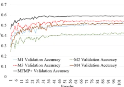 Figure 5: The accuracy curves of di ff erent models on A ff ectNet validation set.